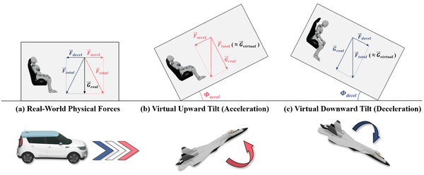 VR 내 움직임에 적용된 중력-관성 재지향 원리 설명. 가속(red)과 감속(blue) 시 발생하는 힘과 실제 중력이 합쳐져 새로운 합성력이 만들어지며, 이 합성력이 가상현실 속 중력 방향과 일치하도록 적용되어 가속 시 상승, 감속 시 하강으로 체감되도록 구성된 시스템 원리의 모습이다. (사진=지스트)